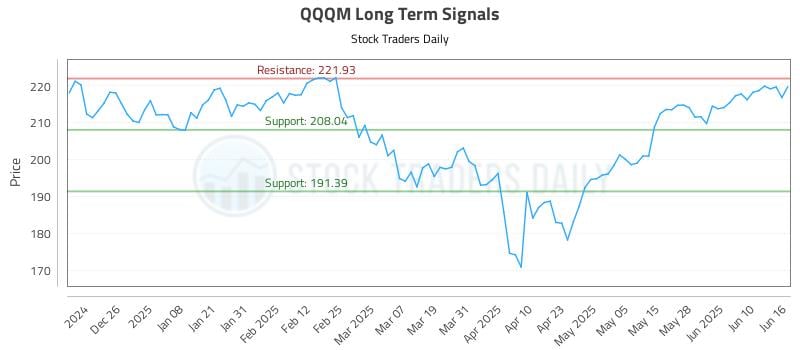 QQQM Long Term Analysis for June 16 2025