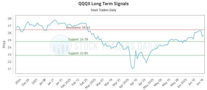 QQQX Long Term Analysis for June 16 2025