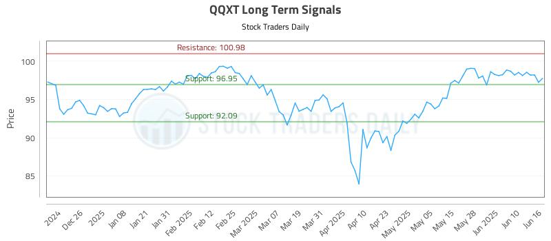 QQXT Long Term Analysis for June 16 2025