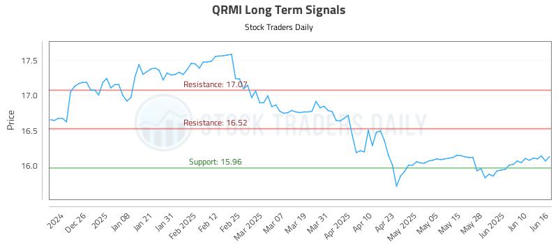 QRMI Long Term Analysis for June 16 2025