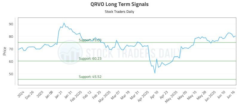 QRVO Long Term Analysis for June 16 2025 QRVO Long Term Analysis for June 16 2025