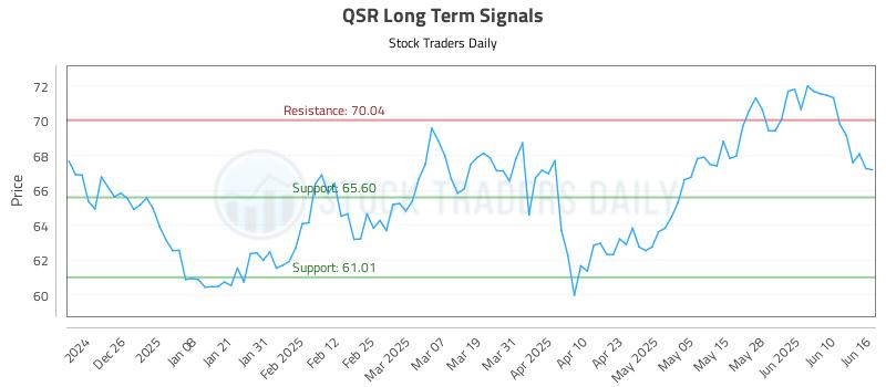 QSR Long Term Analysis for June 16 2025 QSR Long Term Analysis for June 16 2025