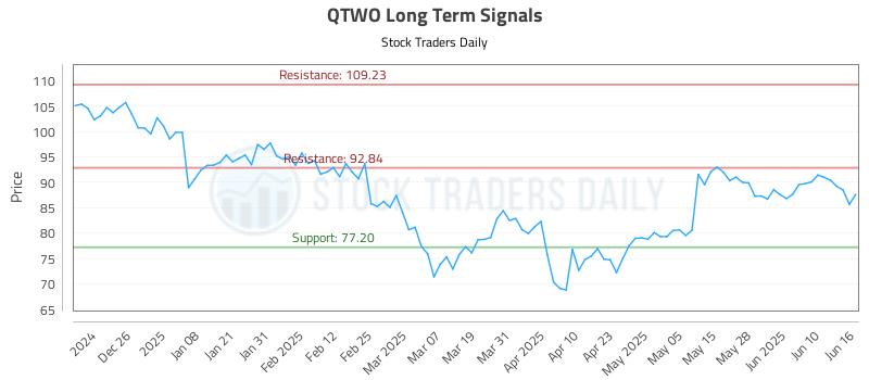 QTWO Long Term Analysis for June 16 2025 QTWO Long Term Analysis for June 16 2025