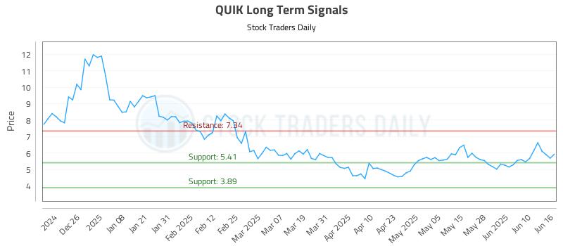 QUIK Long Term Analysis for June 16 2025 QUIK Long Term Analysis for June 16 2025