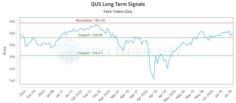 QUS Long Term Analysis for June 16 2025 QUS Long Term Analysis for June 16 2025
