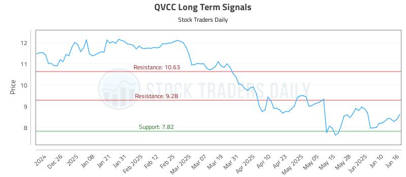QVCC Long Term Analysis for June 16 2025 QVCC Long Term Analysis for June 16 2025