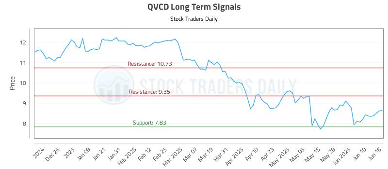 QVCD Long Term Analysis for June 16 2025 QVCD Long Term Analysis for June 16 2025