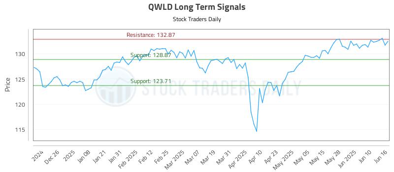 QWLD Long Term Analysis for June 16 2025 QWLD Long Term Analysis for June 16 2025