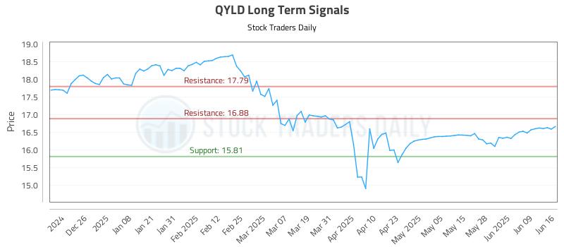 QYLD Long Term Analysis for June 16 2025 QYLD Long Term Analysis for June 16 2025