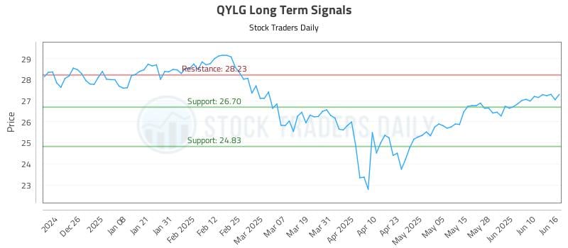 QYLG Long Term Analysis for June 16 2025