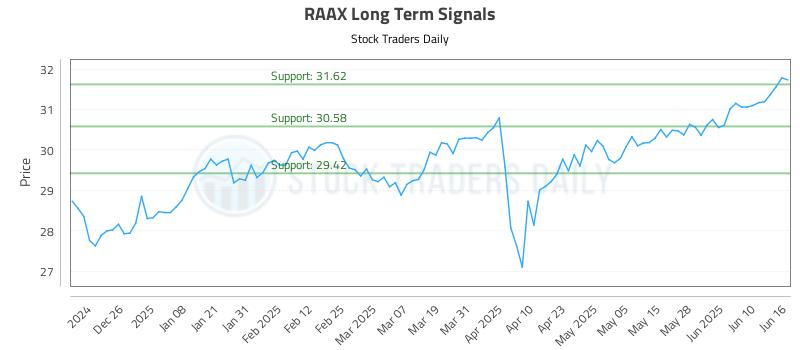 RAAX Long Term Analysis for June 16 2025 RAAX Long Term Analysis for June 16 2025