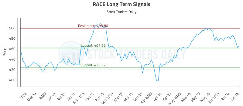 RACE Long Term Analysis for June 16 2025 RACE Long Term Analysis for June 16 2025