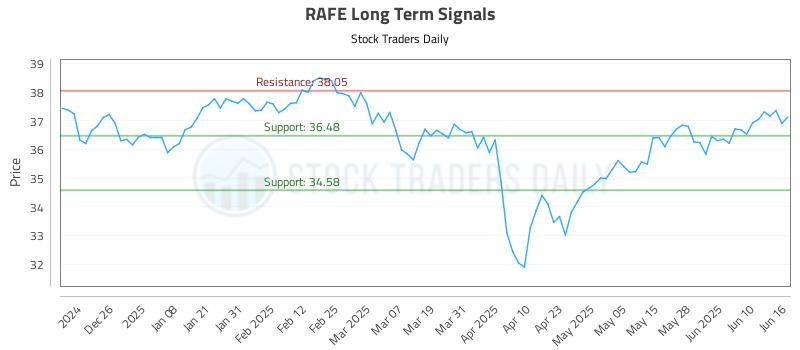 RAFE Long Term Analysis for June 16 2025 RAFE Long Term Analysis for June 16 2025