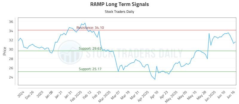 RAMP Long Term Analysis for June 16 2025 RAMP Long Term Analysis for June 16 2025