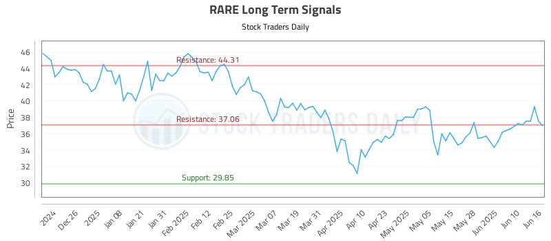 RARE Long Term Analysis for June 16 2025 RARE Long Term Analysis for June 16 2025