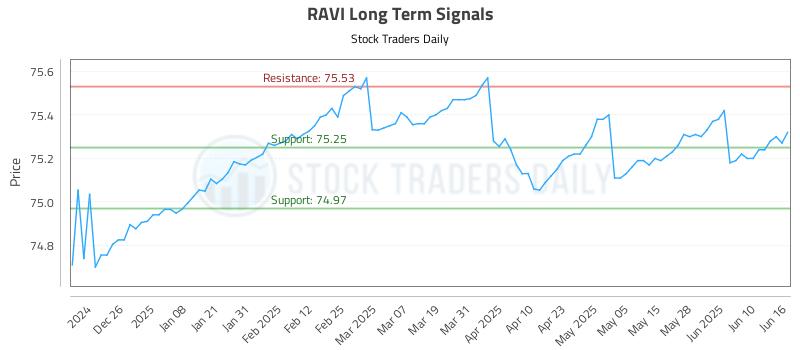 RAVI Long Term Analysis for June 16 2025 RAVI Long Term Analysis for June 16 2025