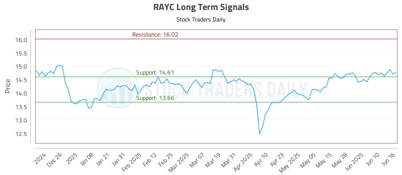 RAYC Long Term Analysis for June 16 2025