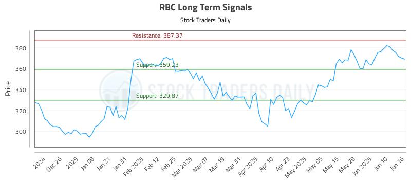 RBC Long Term Analysis for June 16 2025