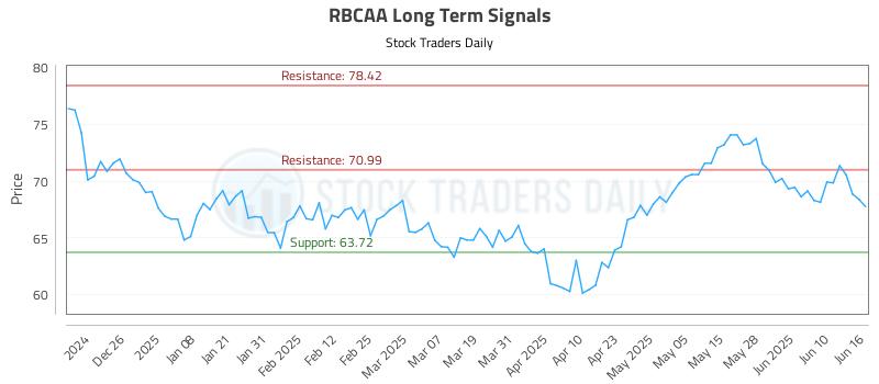 RBCAA Long Term Analysis for June 16 2025