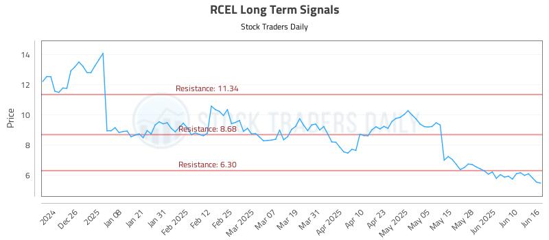 RCEL Long Term Analysis for June 16 2025 RCEL Long Term Analysis for June 16 2025