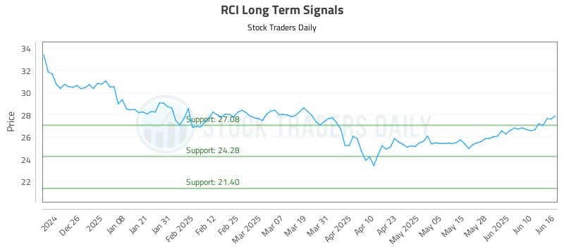 RCI Long Term Analysis for June 16 2025 RCI Long Term Analysis for June 16 2025