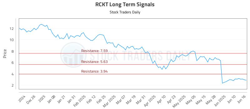 RCKT Long Term Analysis for June 16 2025 RCKT Long Term Analysis for June 16 2025