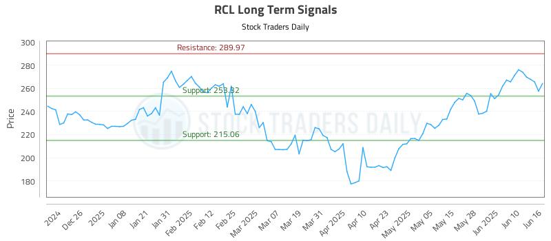 RCL Long Term Analysis for June 16 2025 RCL Long Term Analysis for June 16 2025