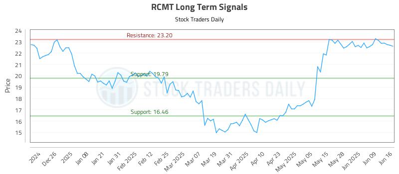 RCMT Long Term Analysis for June 16 2025 RCMT Long Term Analysis for June 16 2025