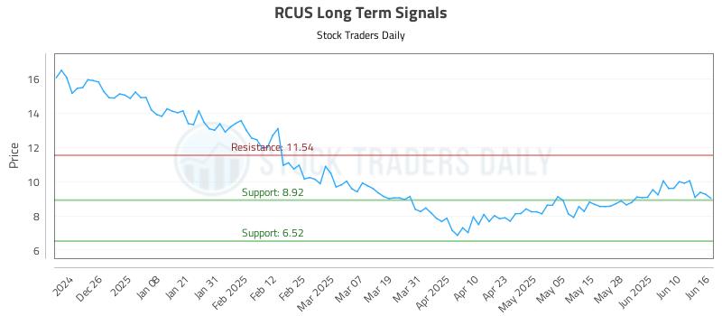 RCUS Long Term Analysis for June 16 2025 RCUS Long Term Analysis for June 16 2025