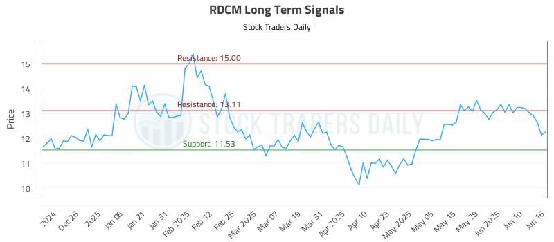 RDCM Long Term Analysis for June 16 2025 RDCM Long Term Analysis for June 16 2025
