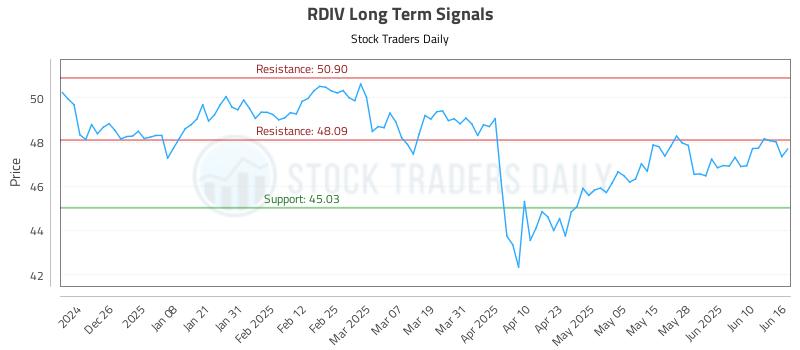 RDIV Long Term Analysis for June 16 2025 RDIV Long Term Analysis for June 16 2025