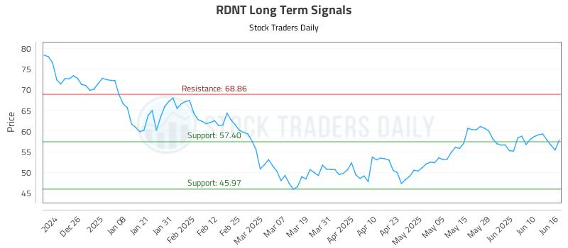 RDNT Long Term Analysis for June 16 2025 RDNT Long Term Analysis for June 16 2025