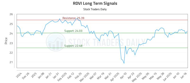 RDVI Long Term Analysis for June 16 2025