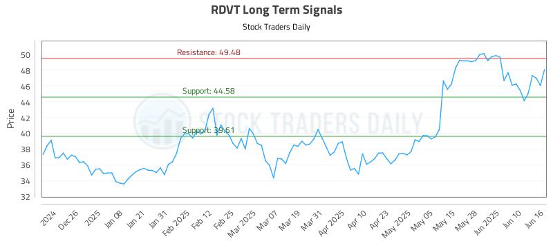 RDVT Long Term Analysis for June 16 2025 RDVT Long Term Analysis for June 16 2025