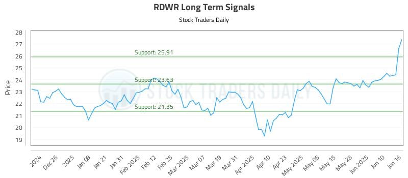 RDWR Long Term Analysis for June 16 2025 RDWR Long Term Analysis for June 16 2025