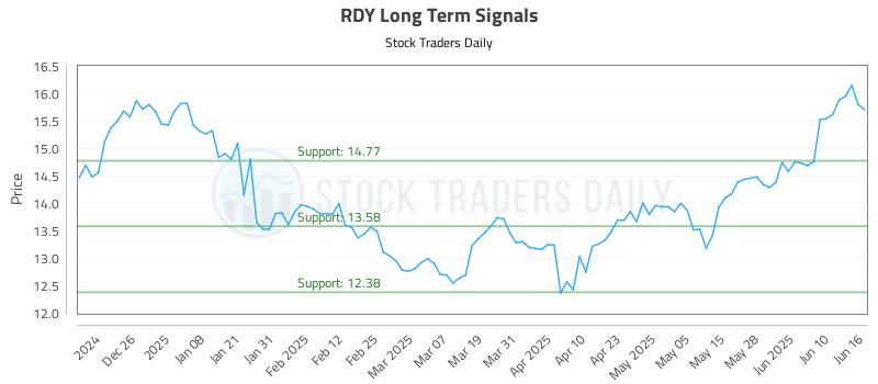 RDY Long Term Analysis for June 16 2025 RDY Long Term Analysis for June 16 2025