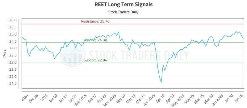 REET Long Term Analysis for June 16 2025 REET Long Term Analysis for June 16 2025