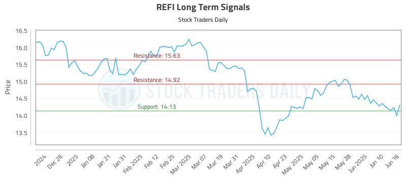 REFI Long Term Analysis for June 16 2025 REFI Long Term Analysis for June 16 2025