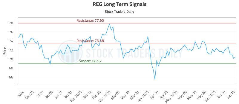 REG Long Term Analysis for June 16 2025
