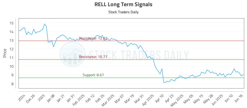 RELL Long Term Analysis for June 16 2025