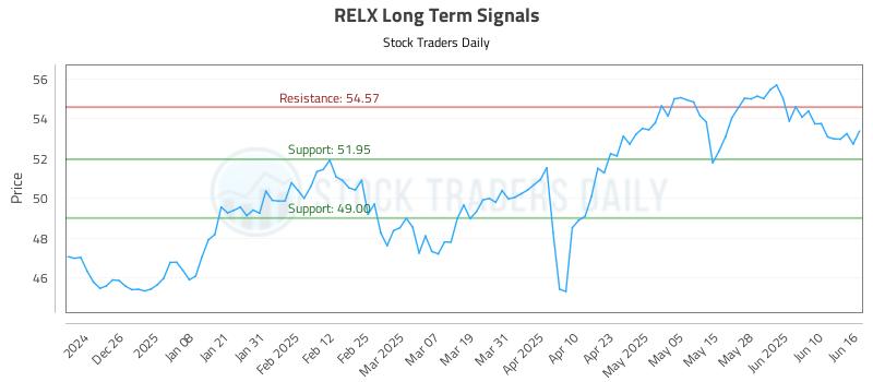 RELX Long Term Analysis for June 16 2025