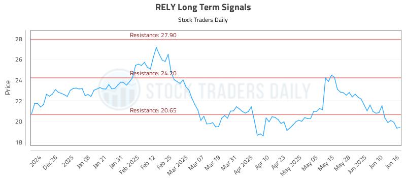 RELY Long Term Analysis for June 16 2025
