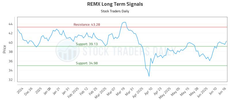 REMX Long Term Analysis for June 16 2025