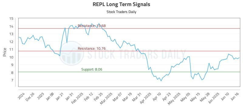 REPL Long Term Analysis for June 16 2025 REPL Long Term Analysis for June 16 2025