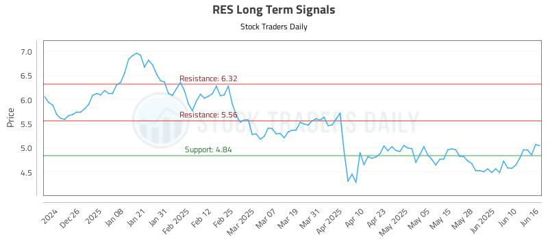 RES Long Term Analysis for June 16 2025 RES Long Term Analysis for June 16 2025
