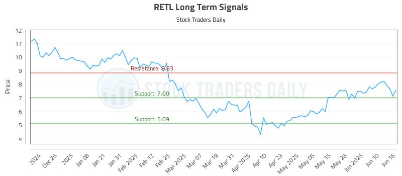RETL Long Term Analysis for June 16 2025 RETL Long Term Analysis for June 16 2025