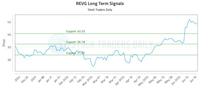 REVG Long Term Analysis for June 16 2025 REVG Long Term Analysis for June 16 2025