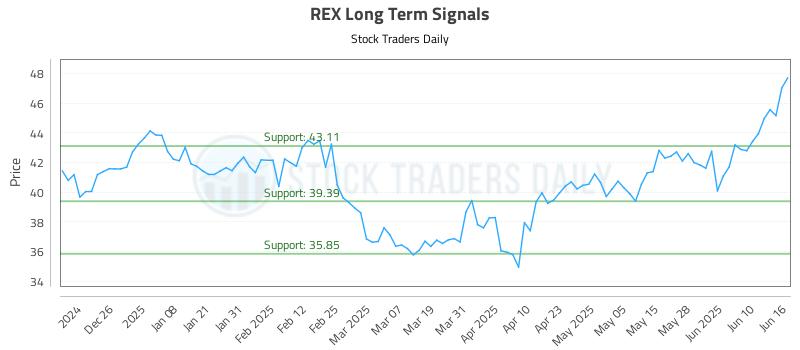 REX Long Term Analysis for June 16 2025 REX Long Term Analysis for June 16 2025