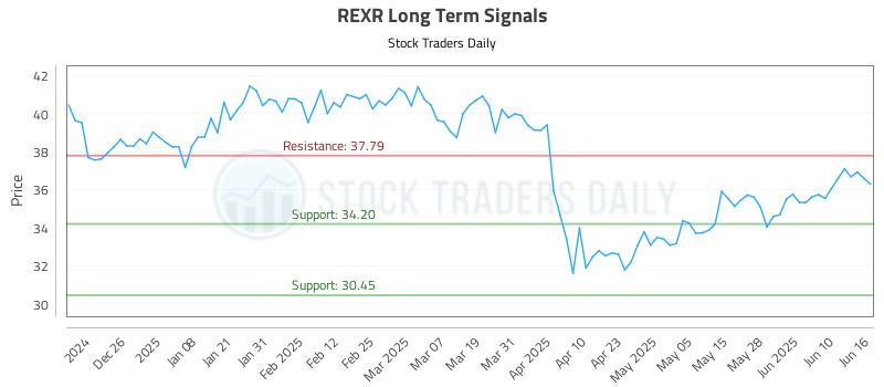 REXR Long Term Analysis for June 16 2025