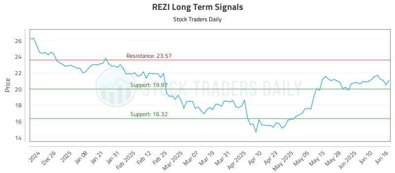 REZI Long Term Analysis for June 16 2025 REZI Long Term Analysis for June 16 2025